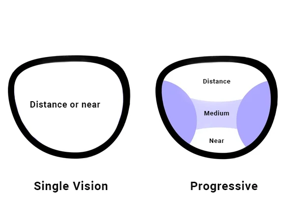 Single Vision vs Progressive